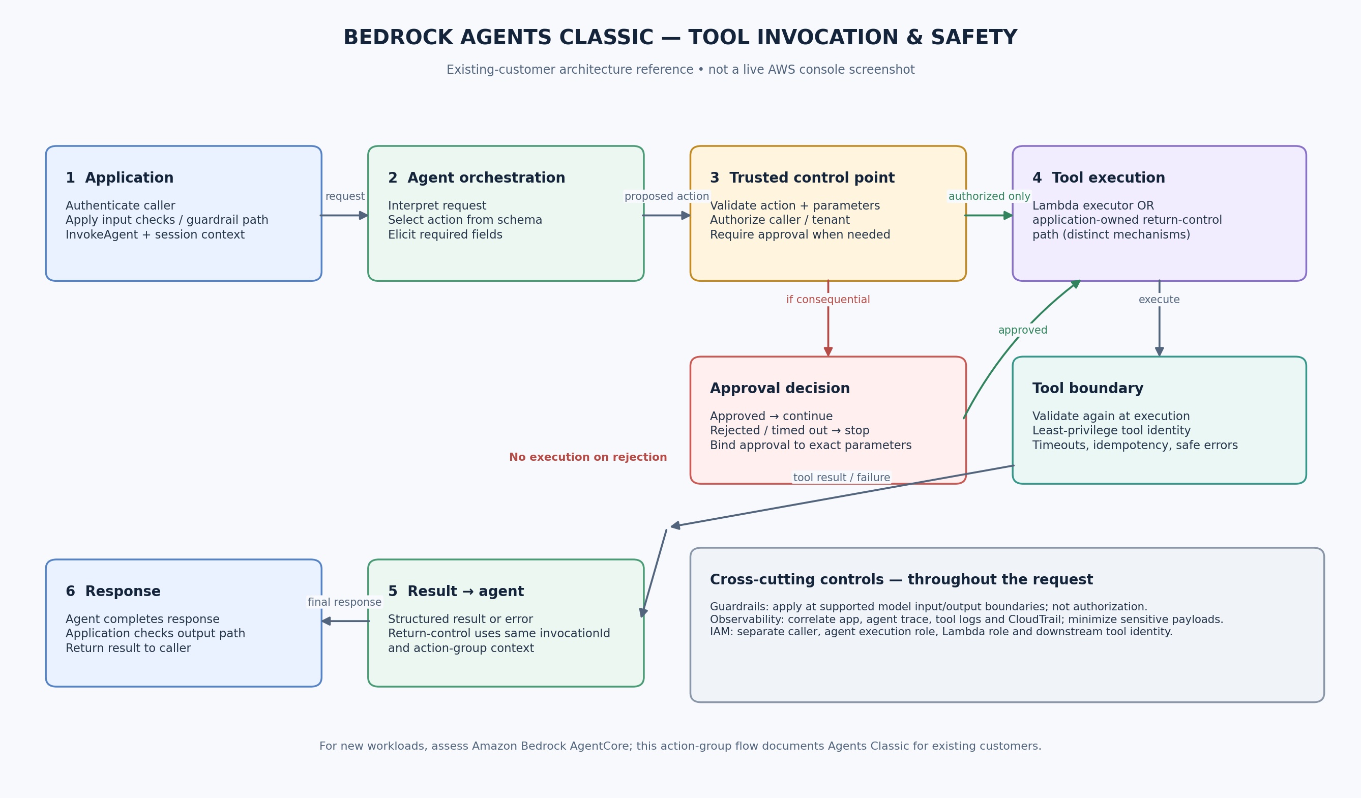 Amazon Bedrock Agents Classic tool invocation sequence diagram