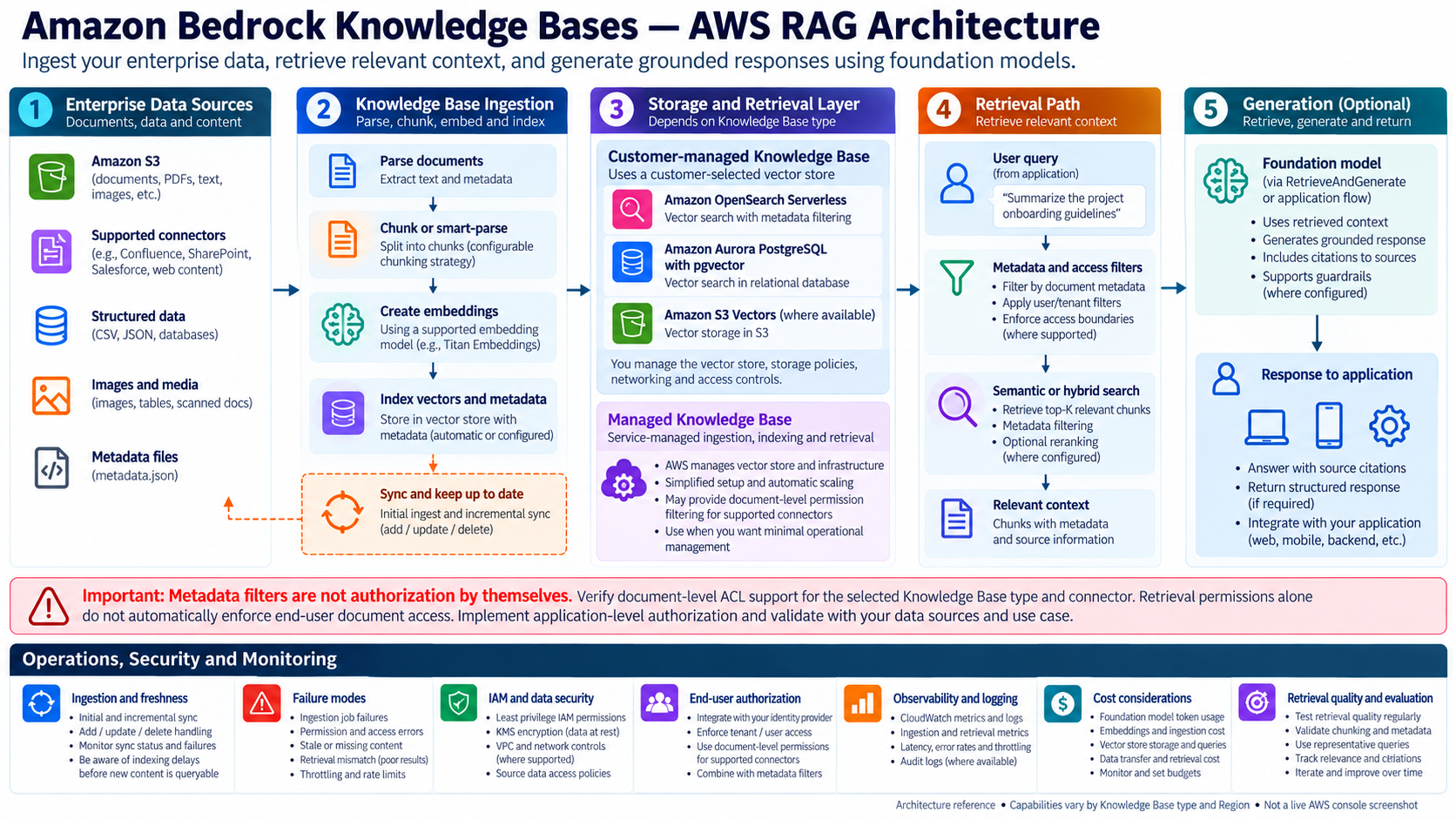 Amazon Bedrock Knowledge Bases RAG architecture reference diagram