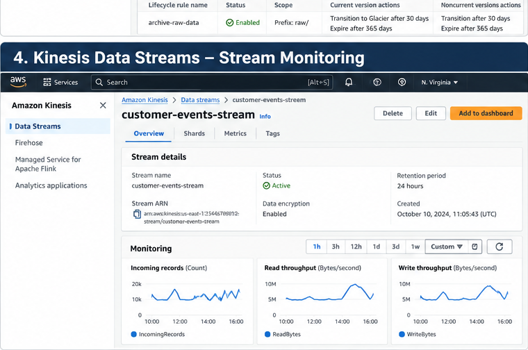Example Kinesis stream monitoring view