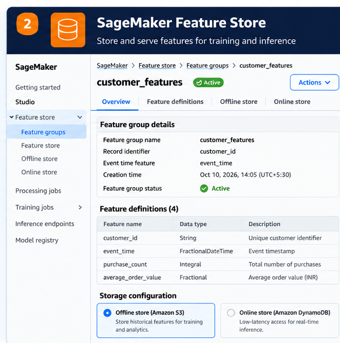 Illustrative SageMaker Feature Store console