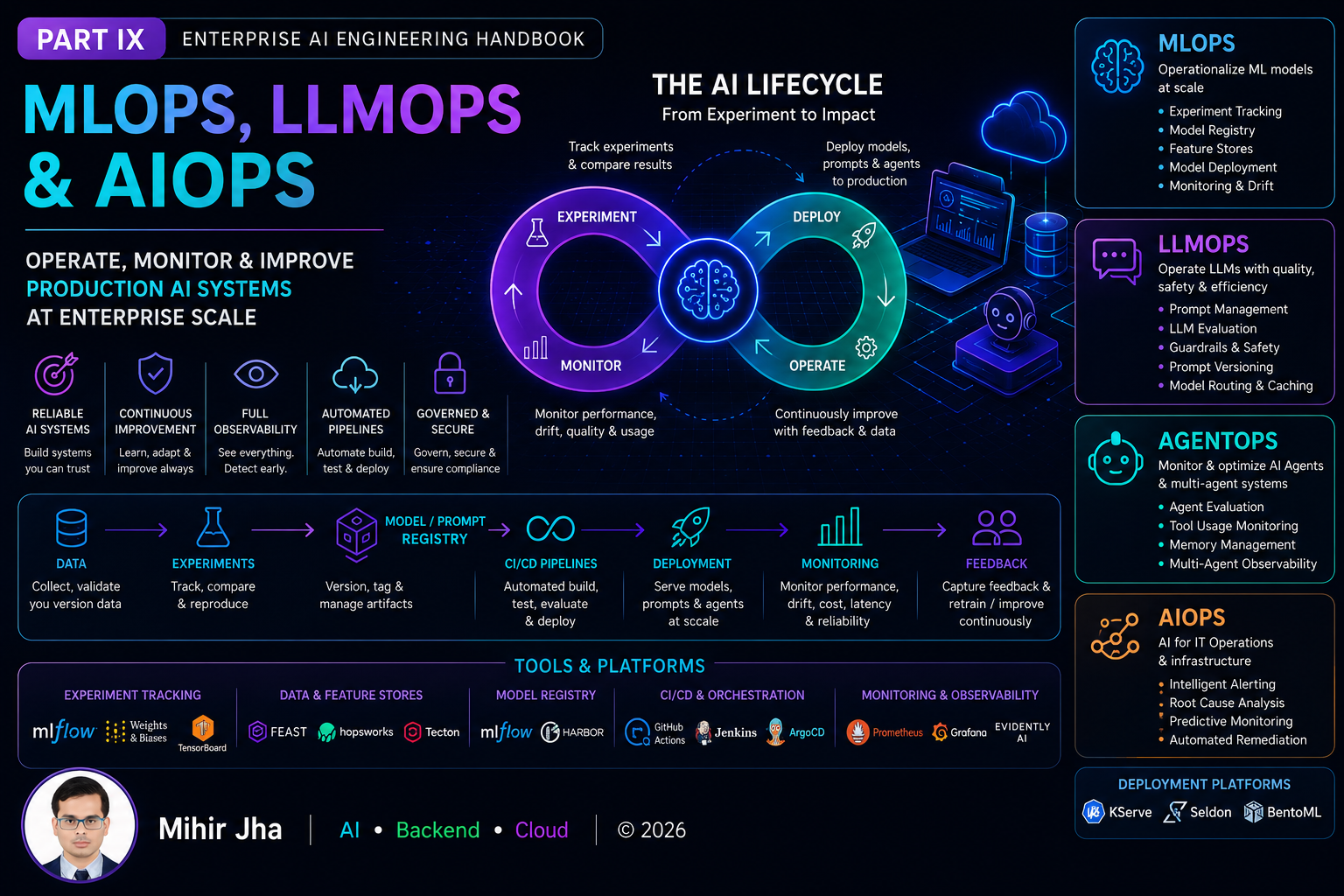 MLOps, LLMOps & AIOps Banner